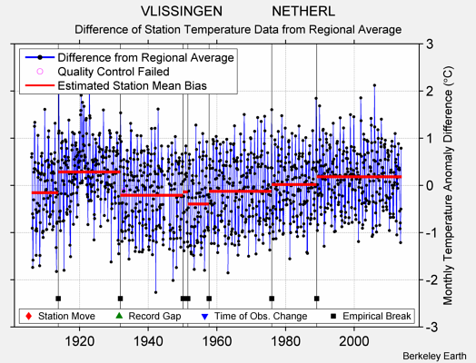 VLISSINGEN             NETHERL difference from regional expectation