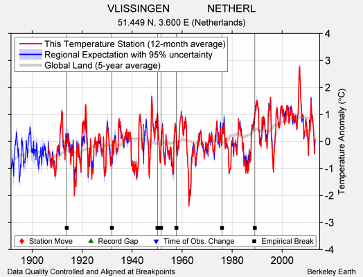 VLISSINGEN             NETHERL comparison to regional expectation