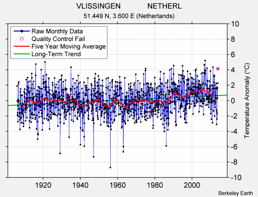 VLISSINGEN             NETHERL Raw Mean Temperature