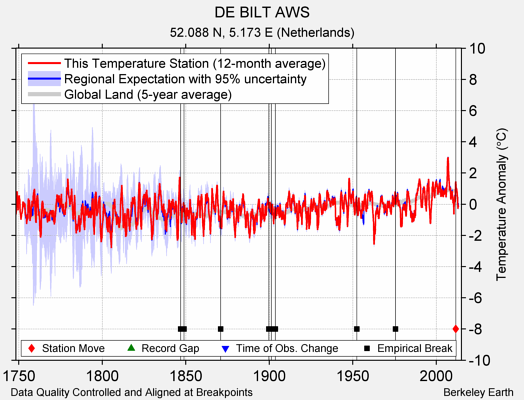 DE BILT AWS comparison to regional expectation