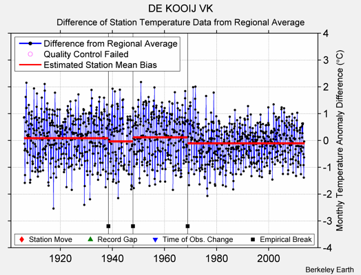 DE KOOIJ VK difference from regional expectation