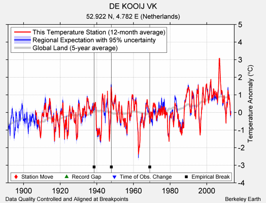 DE KOOIJ VK comparison to regional expectation