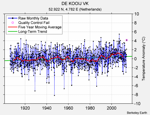 DE KOOIJ VK Raw Mean Temperature