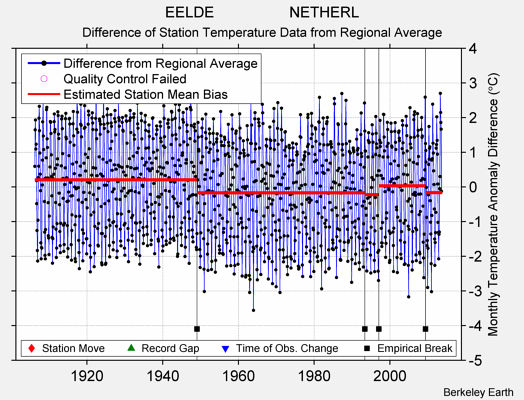 EELDE                  NETHERL difference from regional expectation