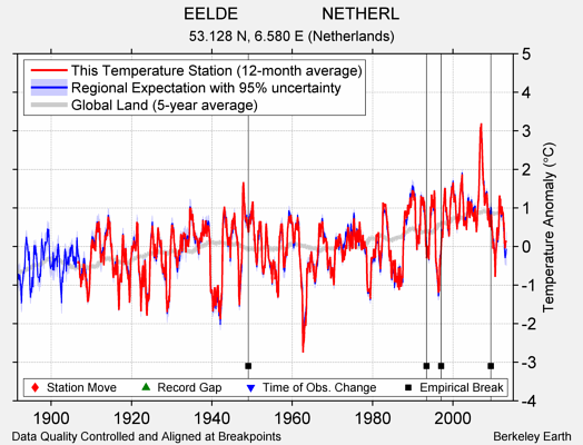 EELDE                  NETHERL comparison to regional expectation