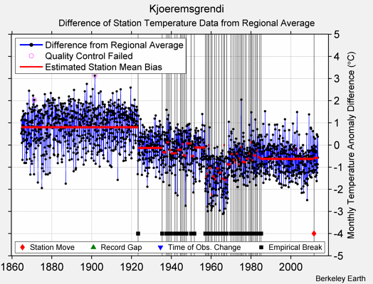 Kjoeremsgrendi difference from regional expectation