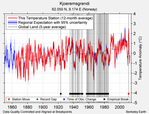 Kjoeremsgrendi comparison to regional expectation