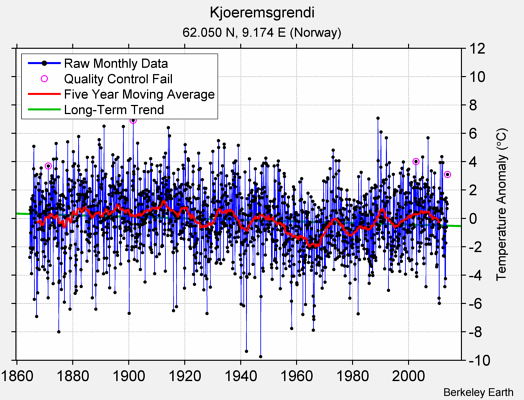 Kjoeremsgrendi Raw Mean Temperature