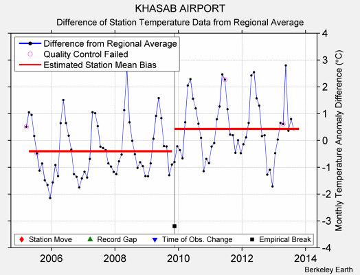 KHASAB AIRPORT difference from regional expectation