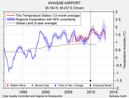 KHASAB AIRPORT comparison to regional expectation