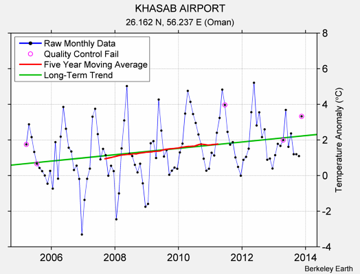 KHASAB AIRPORT Raw Mean Temperature