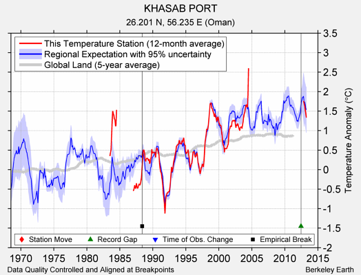 KHASAB PORT comparison to regional expectation