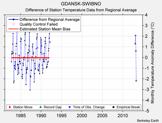 GDANSK-SWIBNO difference from regional expectation