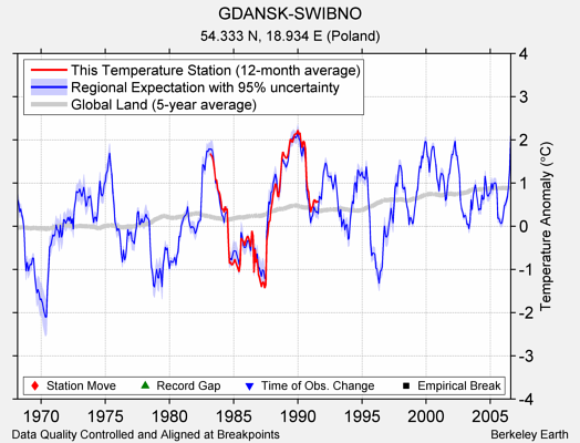 GDANSK-SWIBNO comparison to regional expectation