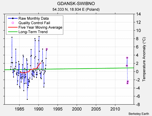 GDANSK-SWIBNO Raw Mean Temperature