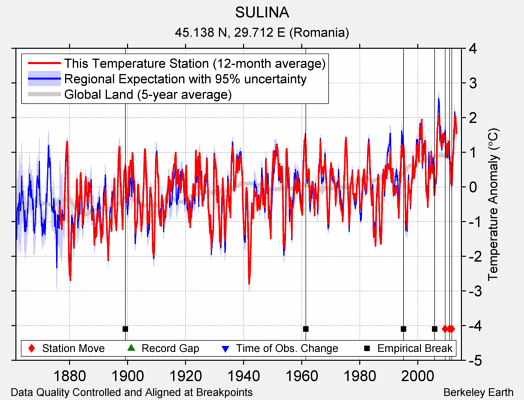 SULINA comparison to regional expectation