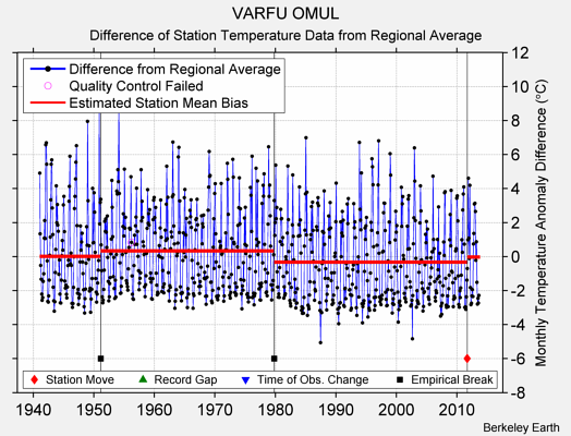 VARFU OMUL difference from regional expectation