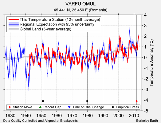 VARFU OMUL comparison to regional expectation