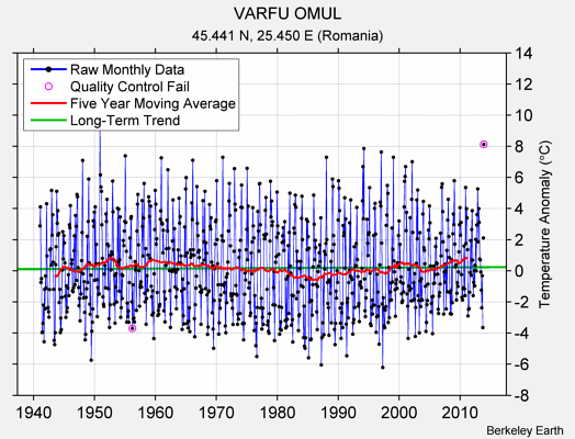 VARFU OMUL Raw Mean Temperature