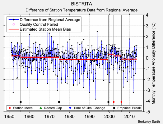 BISTRITA difference from regional expectation