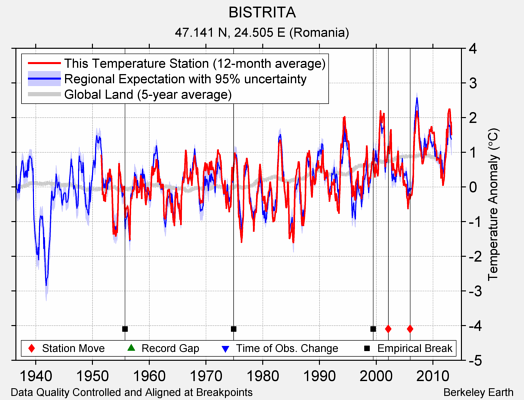 BISTRITA comparison to regional expectation