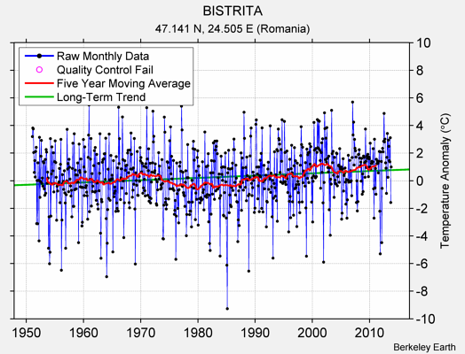 BISTRITA Raw Mean Temperature