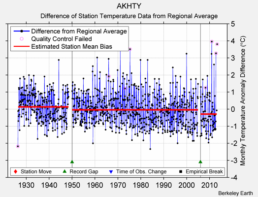 AKHTY difference from regional expectation