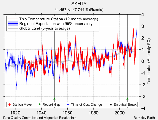 AKHTY comparison to regional expectation