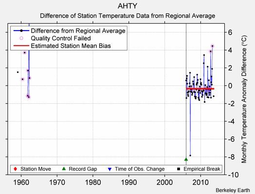 AHTY difference from regional expectation