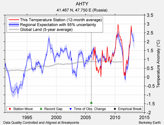 AHTY comparison to regional expectation