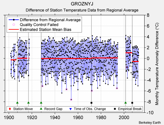 GROZNYJ difference from regional expectation