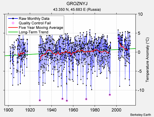 GROZNYJ Raw Mean Temperature