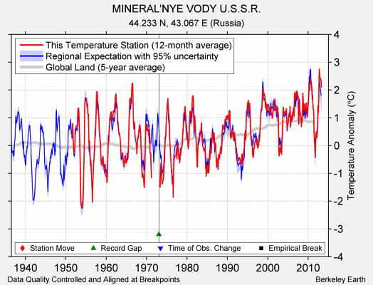 MINERAL'NYE VODY U.S.S.R. comparison to regional expectation