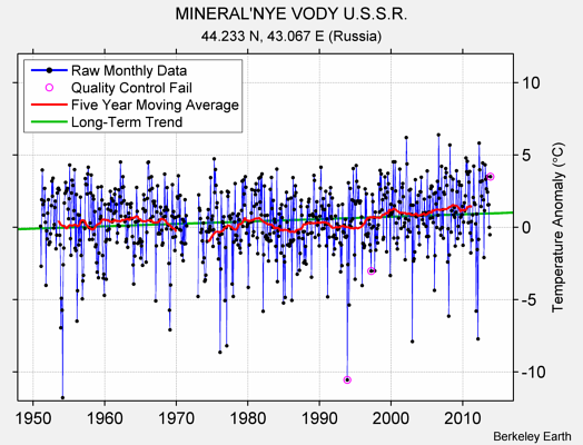 MINERAL'NYE VODY U.S.S.R. Raw Mean Temperature