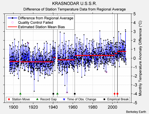 KRASNODAR U.S.S.R. difference from regional expectation