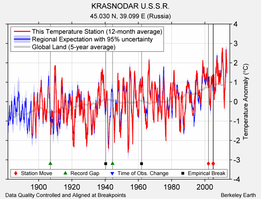 KRASNODAR U.S.S.R. comparison to regional expectation