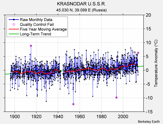 KRASNODAR U.S.S.R. Raw Mean Temperature