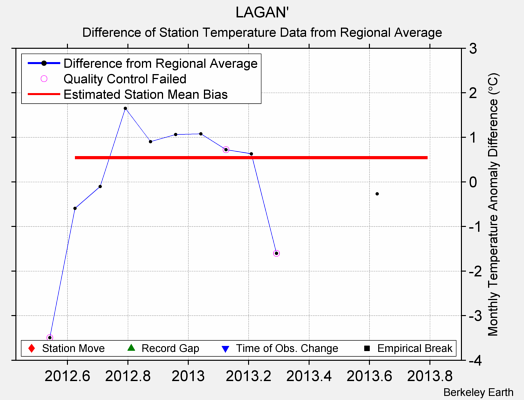 LAGAN' difference from regional expectation