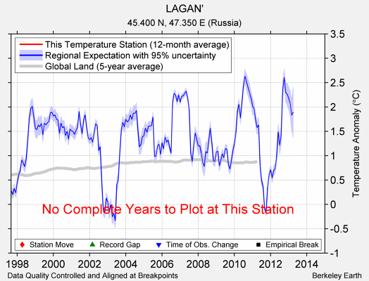 LAGAN' comparison to regional expectation