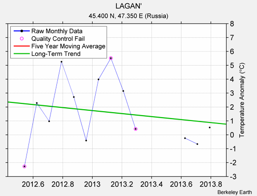 LAGAN' Raw Mean Temperature