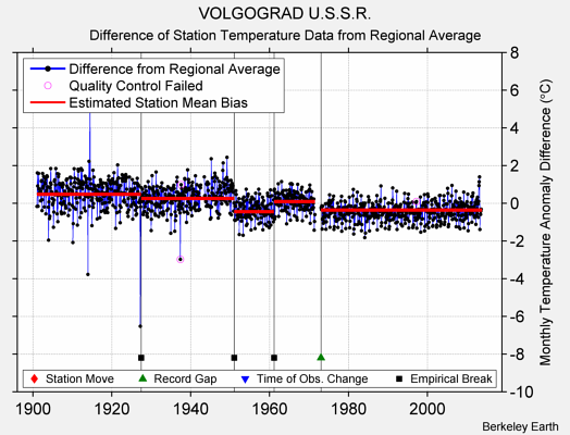 VOLGOGRAD U.S.S.R. difference from regional expectation