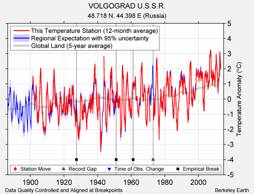VOLGOGRAD U.S.S.R. comparison to regional expectation