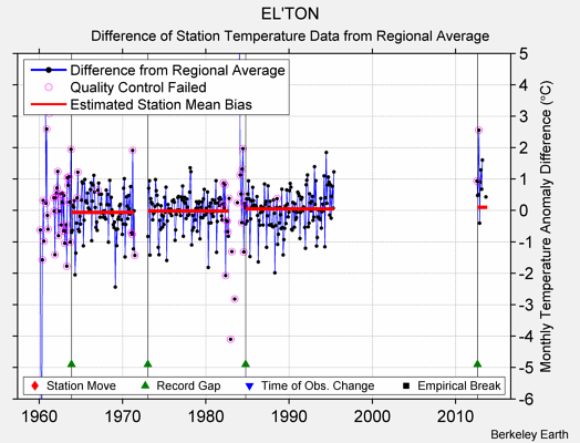 EL'TON difference from regional expectation