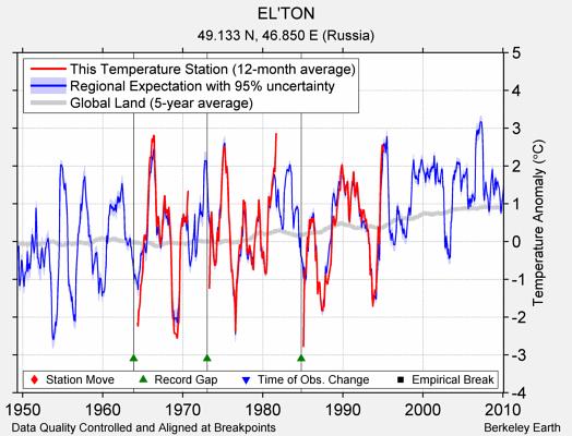 EL'TON comparison to regional expectation