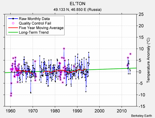 EL'TON Raw Mean Temperature