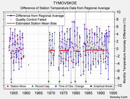 TYMOVSKOE difference from regional expectation