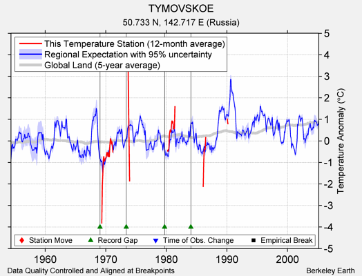 TYMOVSKOE comparison to regional expectation