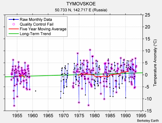 TYMOVSKOE Raw Mean Temperature