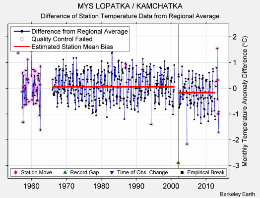 MYS LOPATKA / KAMCHATKA difference from regional expectation