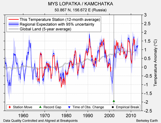 MYS LOPATKA / KAMCHATKA comparison to regional expectation